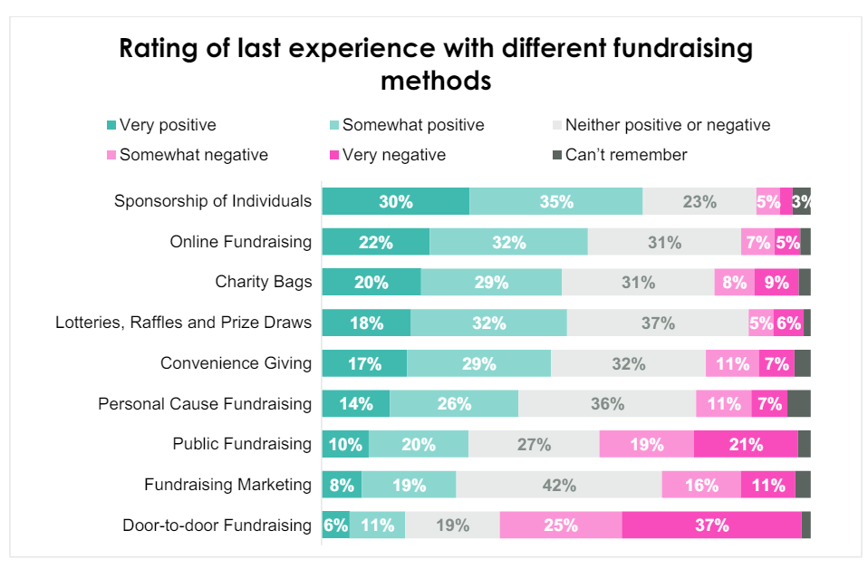 Rating of last experience with different fundraising methods.png