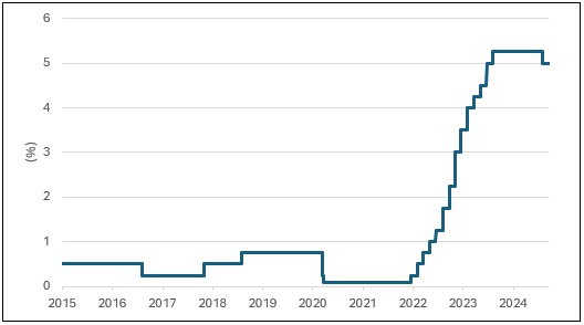 Charity showing interest rates rise since 2015